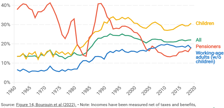 Relative Poverty Rate by Demographic Groups, 1960-2020.