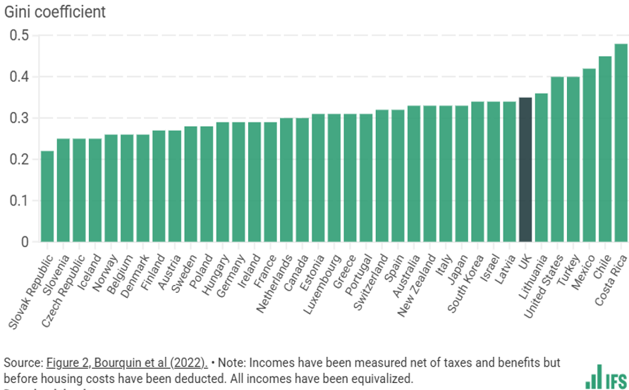 Gini-Coefficient of Income Inequality Across OECD Countries, 2020.