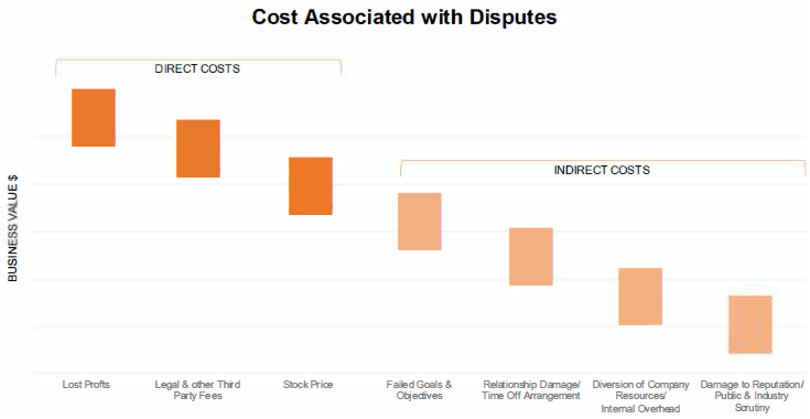 Cost Associated with Disputes