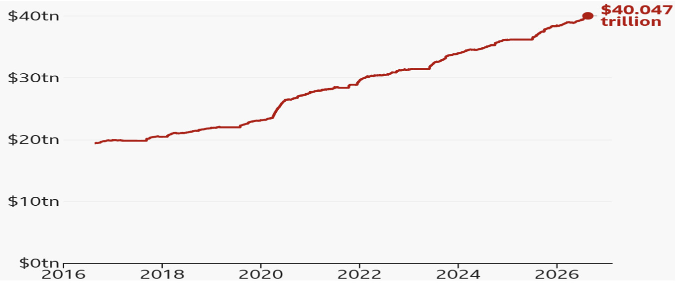 The US Sovereign Outstanding Debts, August 2016-August 2026 (trillion $).